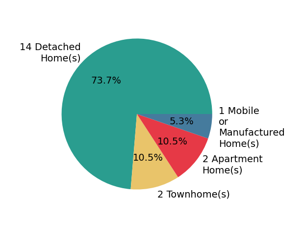 Pie chart showing home sales by property type for Briana Lorge