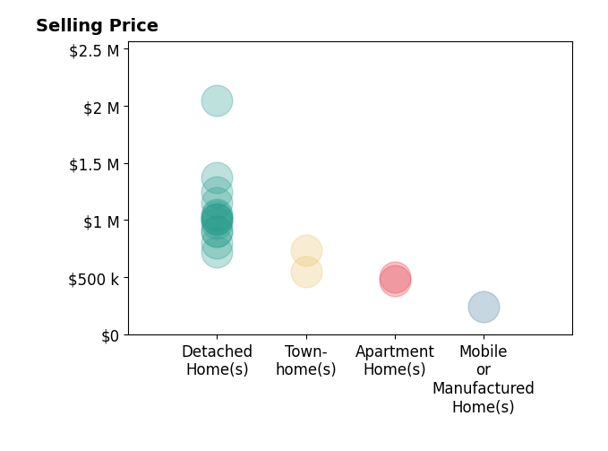 Histogram of home sales price ranges for Briana Lorge
