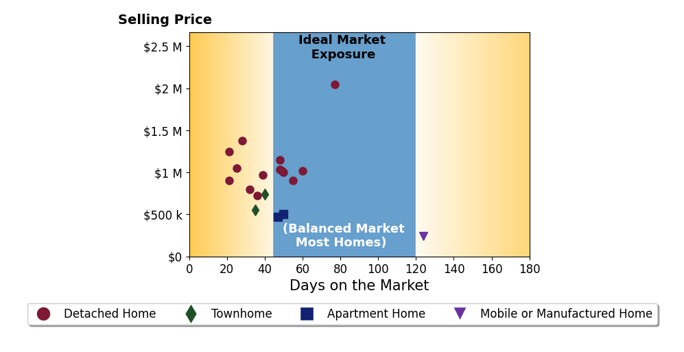 Bar chart of average days on market for Briana Lorge's listings