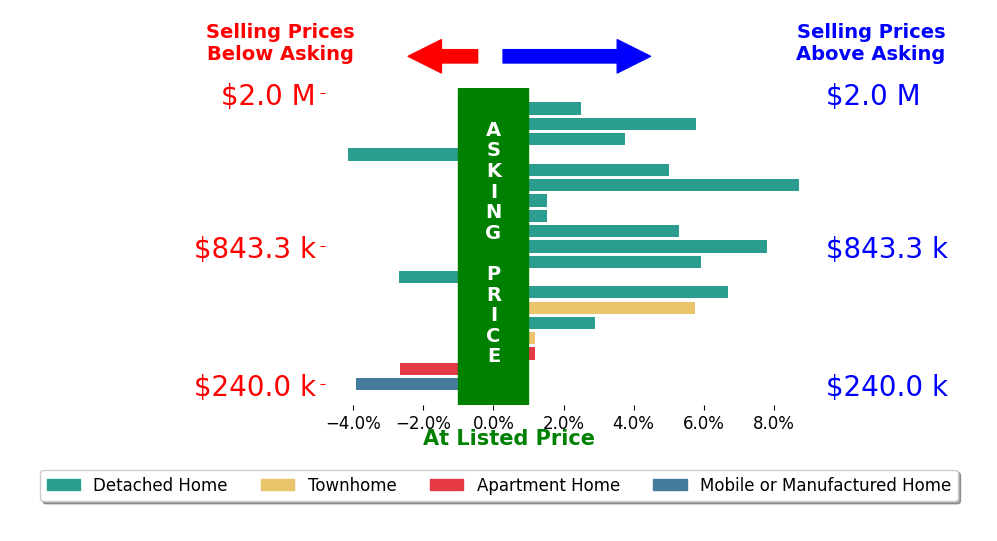 Bar chart comparing asking price vs selling price for Briana Lorge