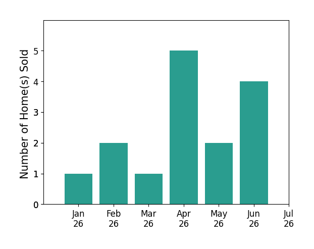 Bar chart of total home sales by HALEY MAHLER over the past 12 months
