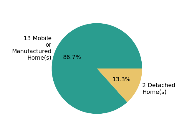 Pie chart showing home sales by property type for HALEY MAHLER