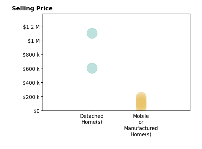 Histogram of home sales price ranges for HALEY MAHLER