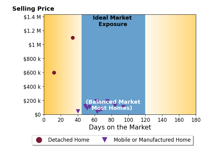 Bar chart of average days on market for HALEY MAHLER's listings
