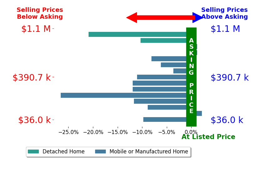 Bar chart comparing asking price vs selling price for HALEY MAHLER