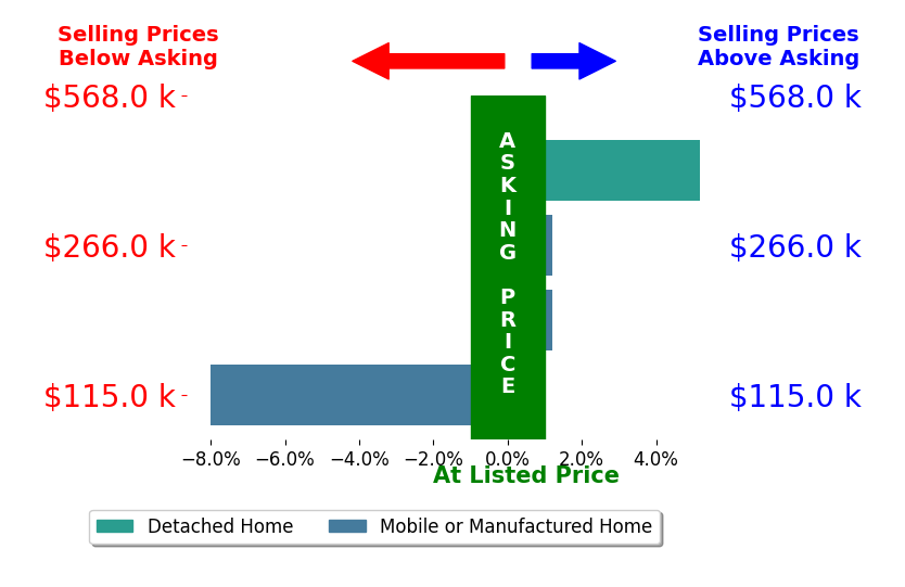 Bar chart comparing asking price vs selling price for Andrea Munoz