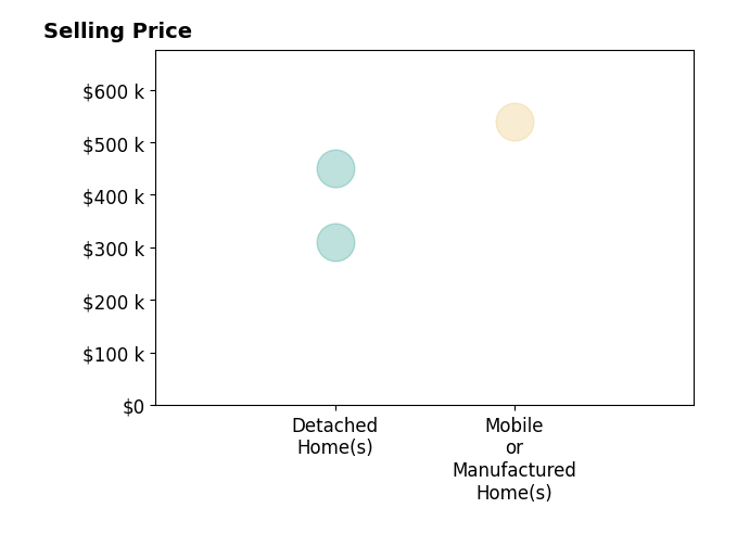 Histogram of home sales price ranges for TYLER HUNGERFORD
