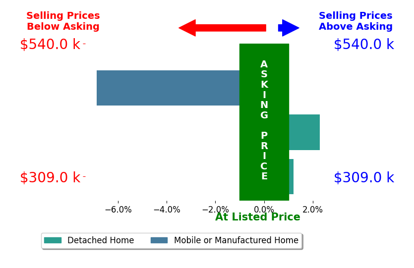 Bar chart comparing asking price vs selling price for TYLER HUNGERFORD