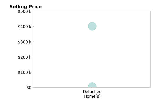 Nicole Martin's sold homes include detached homes from $5K to $400K.