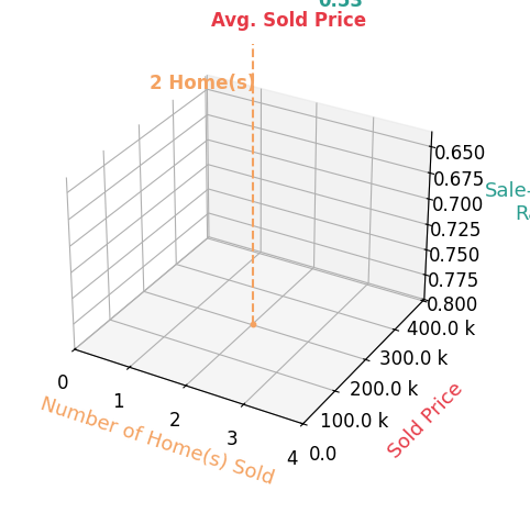 Nicole Martin sold 2 homes with an average sold price of $202K and an average sale-to-list ratio of 53.4%.