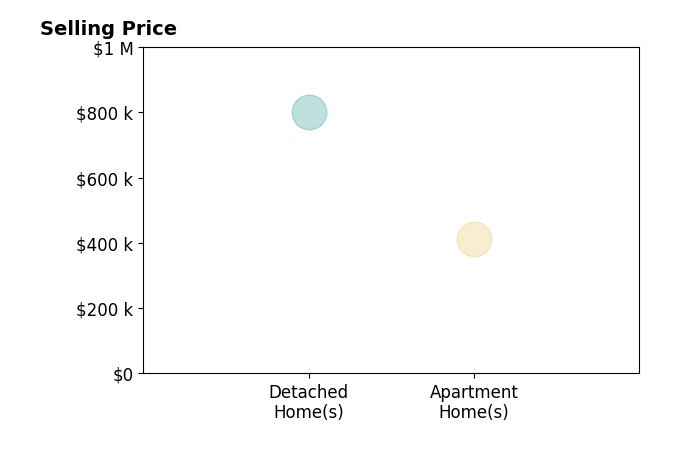 Histogram of home sales price ranges for SAM LEE