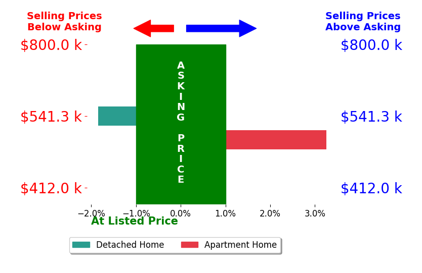 Bar chart comparing asking price vs selling price for SAM LEE