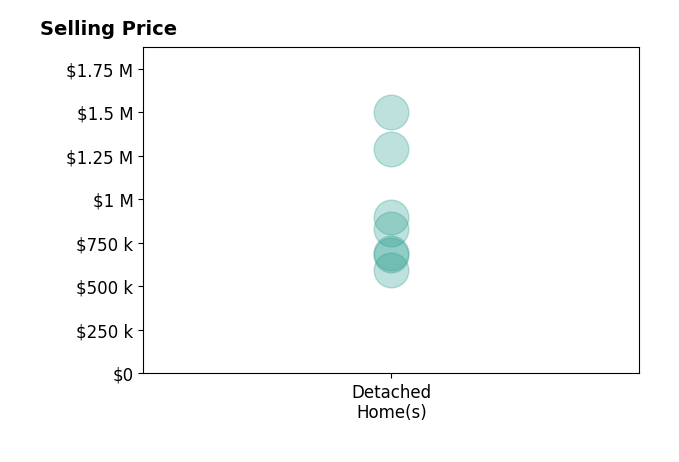 Histogram of home sales price ranges for Simon Chan