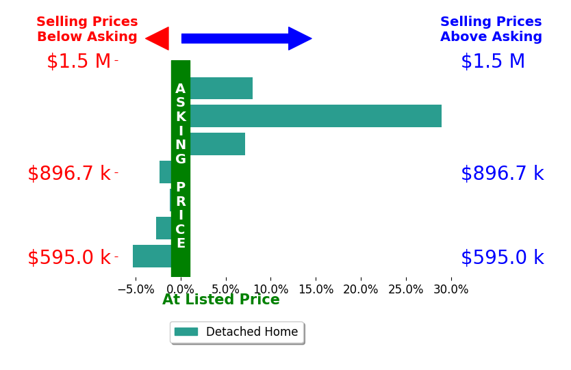 Bar chart comparing asking price vs selling price for Simon Chan