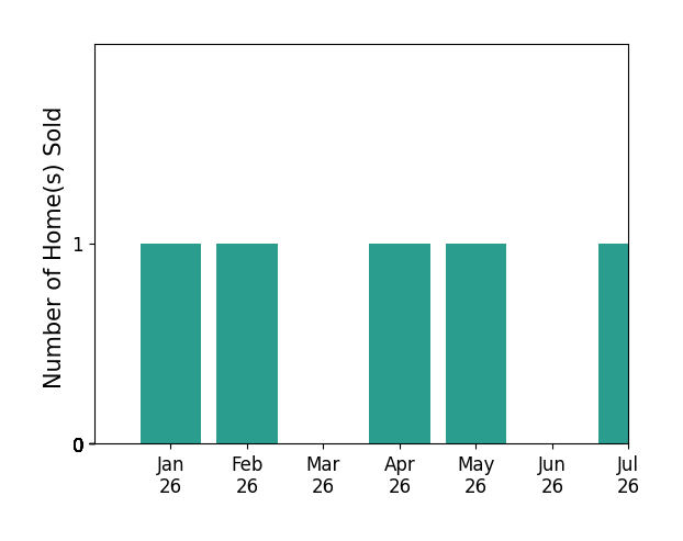 Bar chart of total home sales by Casey Lins over the past 12 months