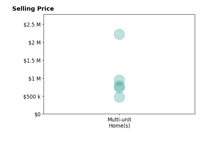 Histogram of home sales price ranges for Casey Lins