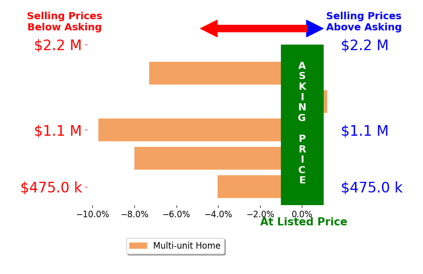Bar chart comparing asking price vs selling price for Casey Lins
