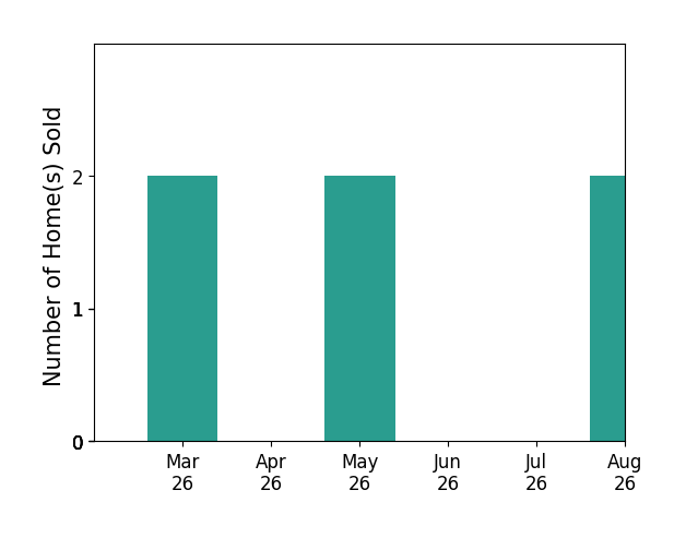 Terry Adcock sold 2 homes in March 2026, 2 homes in May 2026, for a total of 4 homes.
