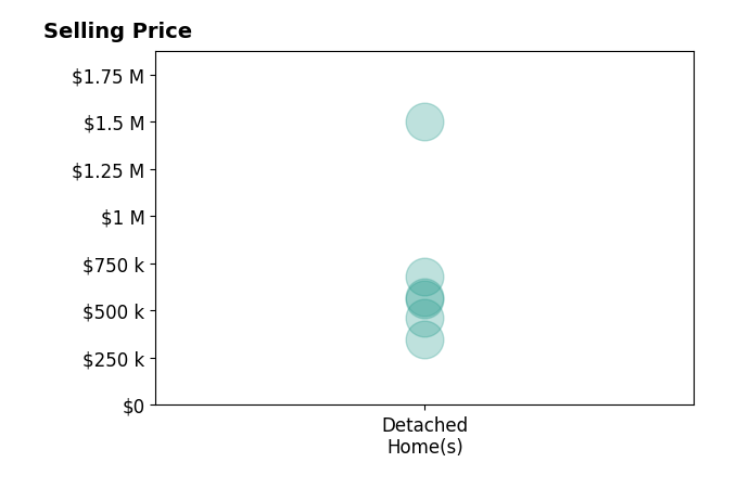 Terry Adcock's sold homes include detached homes from $464K to $1.5M.