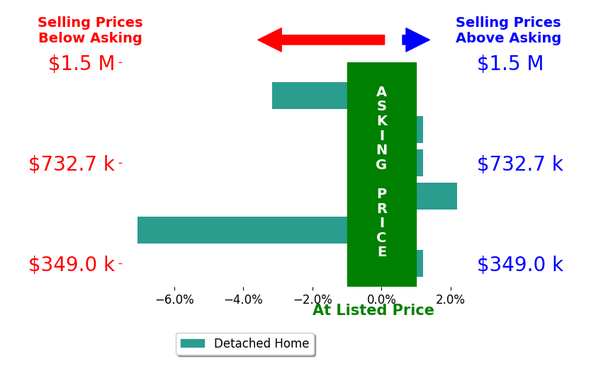 Terry Adcock's sold homes closed 1.9% below asking on average, with 1 homes above, 2 below, and 1 at asking price.