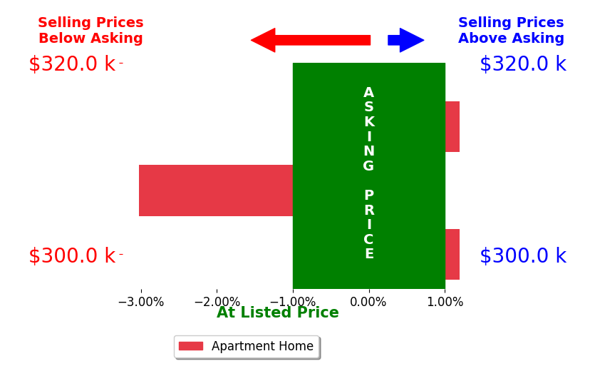 Joshua White's sold homes closed 1.5% below asking on average, with 0 homes above, 1 below, and 1 at asking price.