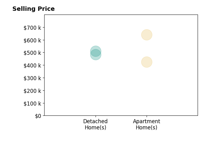 Histogram of home sales price ranges for Maria Cibrian