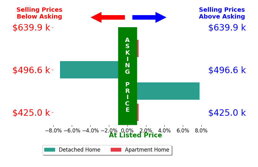 Bar chart comparing asking price vs selling price for Maria Cibrian