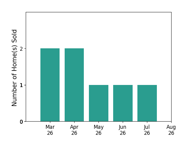 Avery Witherow sold 2 homes in March 2026, 2 homes in April 2026, 1 home in May 2026, 1 home in June 2026, 1 home in July 2026, for a total of 7 homes.