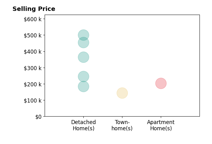 Avery Witherow's sold homes include detached homes from $185K to $500K, apartment homes at $204K, townhomes at $145K.
