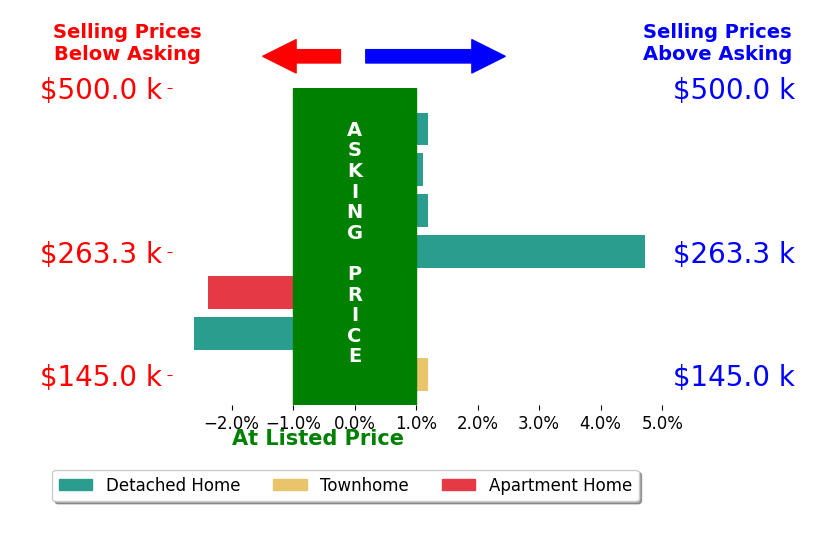 Avery Witherow's sold homes closed 0.1% above asking on average, with 2 homes above, 2 below, and 3 at asking price.
