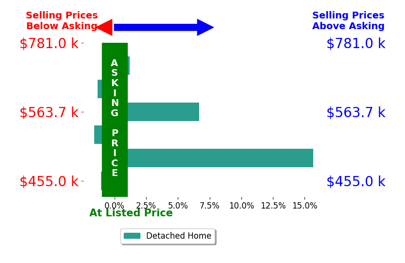 Bar chart comparing asking price vs selling price for Teresa Moore