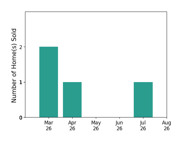 Kaitlyn Gwaltney sold 2 homes in March 2026, 1 home in April 2026, 1 home in July 2026, for a total of 4 homes.