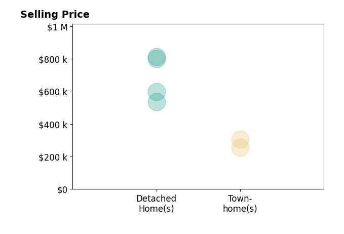Kaitlyn Gwaltney's sold homes include townhomes from $255K to $307K, detached homes from $600K to $812K.