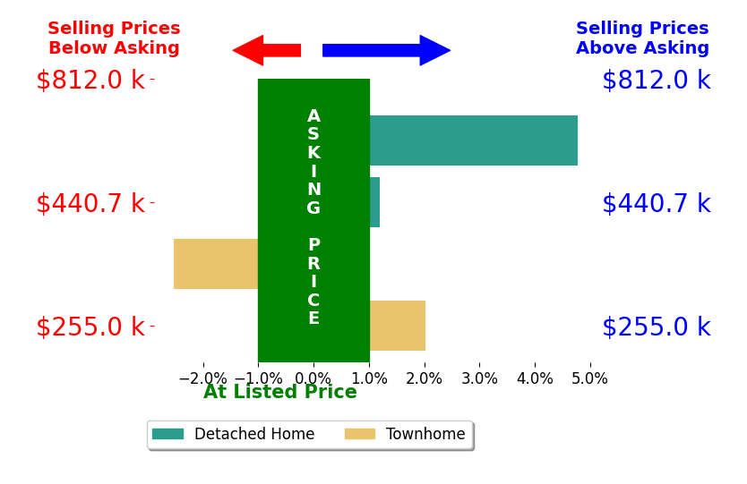 Kaitlyn Gwaltney's sold homes closed 1.1% above asking on average, with 2 homes above, 1 below, and 1 at asking price.