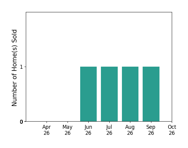 Bar chart of total home sales by Chad Hunt over the past 6 months