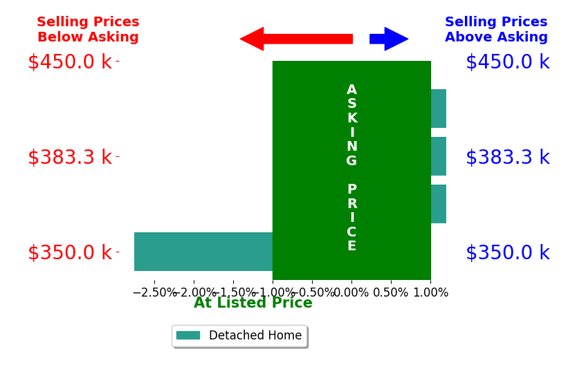 Bar chart comparing asking price vs selling price for Chad Hunt