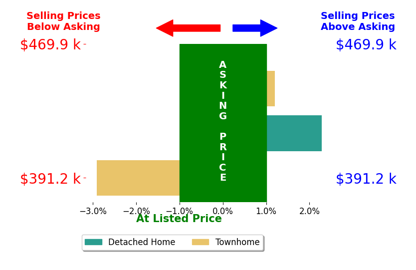 Bar chart comparing asking price vs selling price for Cole Myers