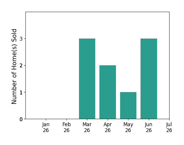 Bar chart of total home sales by Sean Curts over the past 12 months