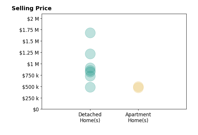 Histogram of home sales price ranges for Sean Curts