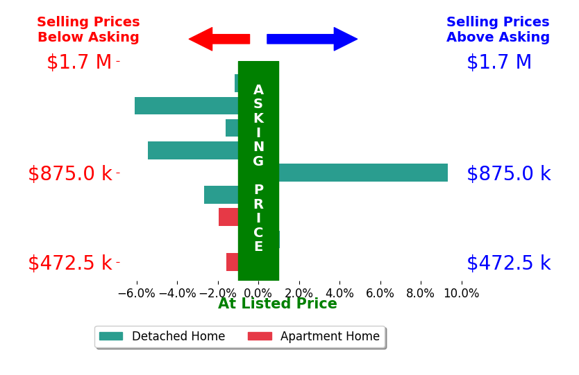 Bar chart comparing asking price vs selling price for Sean Curts