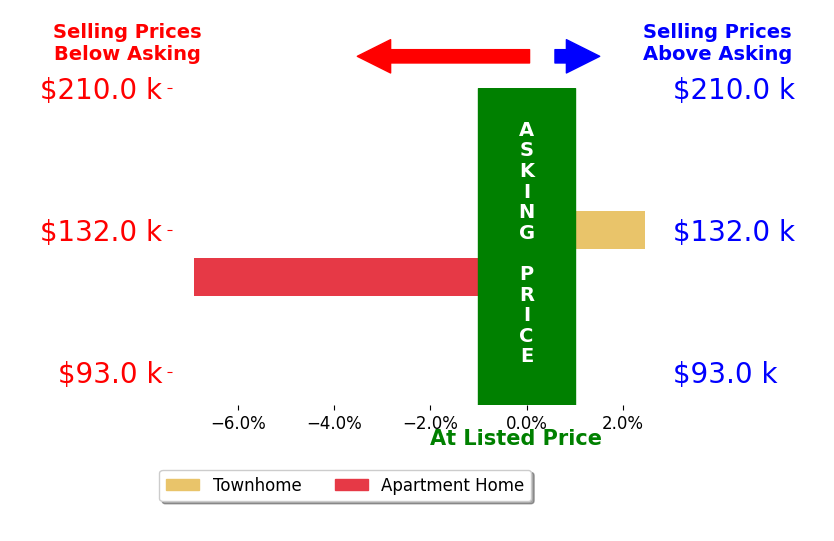 Bar chart comparing asking price vs selling price for TIMOTHY THIELECKE JR