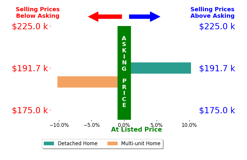 TROY HAM's sold homes closed 0.0% above asking on average, with 1 homes above, 1 below, and 0 at asking price.