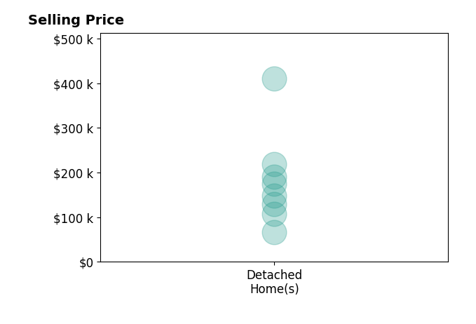 Histogram of home sales price ranges for GREGG AYERS