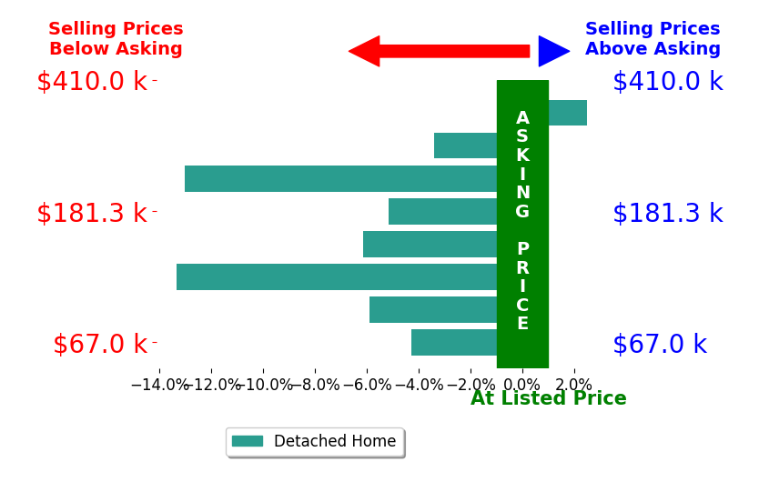 Bar chart comparing asking price vs selling price for GREGG AYERS
