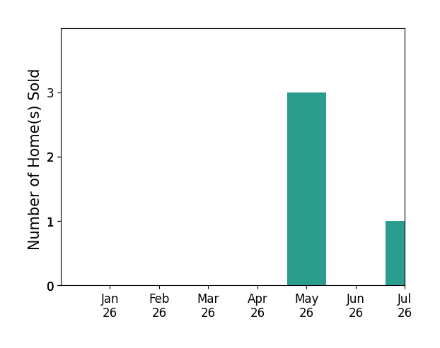 Bar chart of total home sales by Enrique Viramontes over the past 12 months