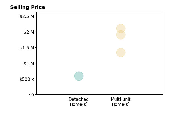 Histogram of home sales price ranges for Enrique Viramontes