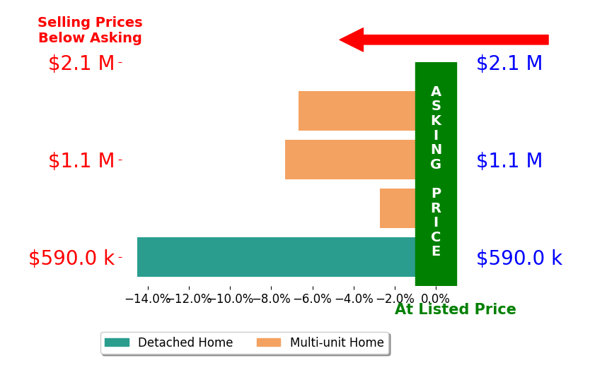 Bar chart comparing asking price vs selling price for Enrique Viramontes