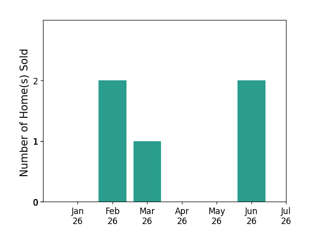 Bar chart of total home sales by Natalia Salminen over the past 12 months