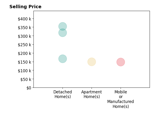 Histogram of home sales price ranges for Natalia Salminen