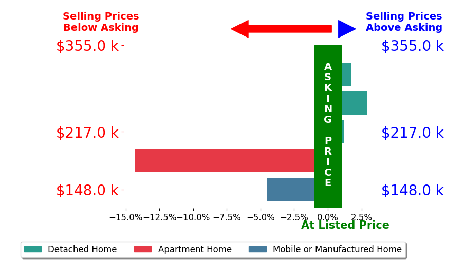 Bar chart comparing asking price vs selling price for Natalia Salminen